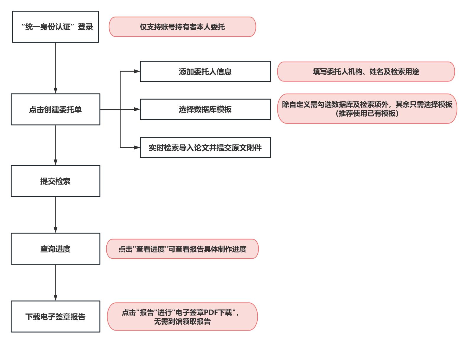 为提供更高效