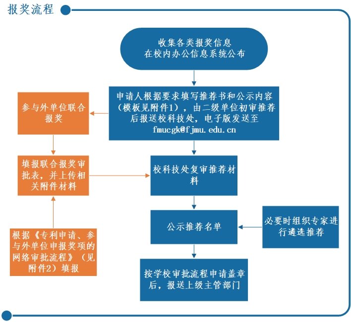附件：1.报奖公示内容模板.doc